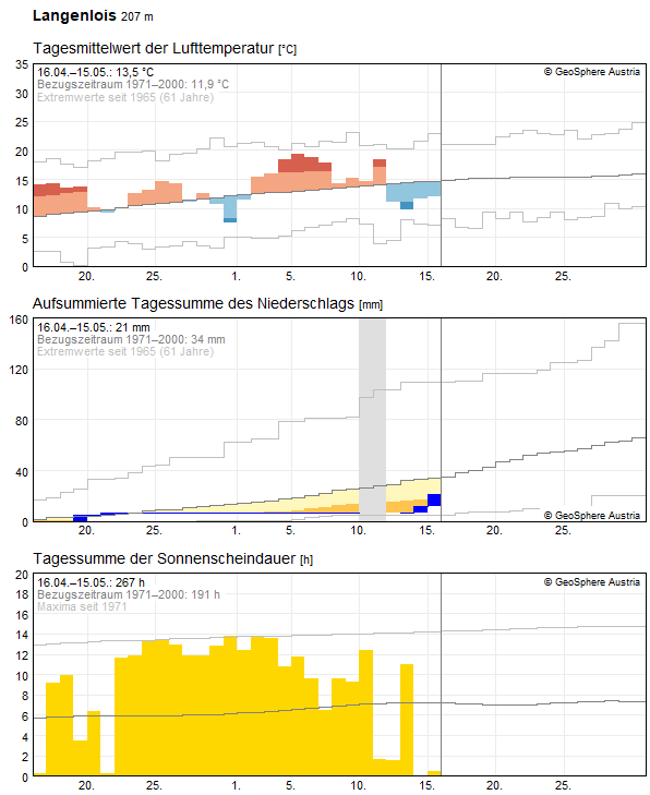 30-Tages-Rückblick