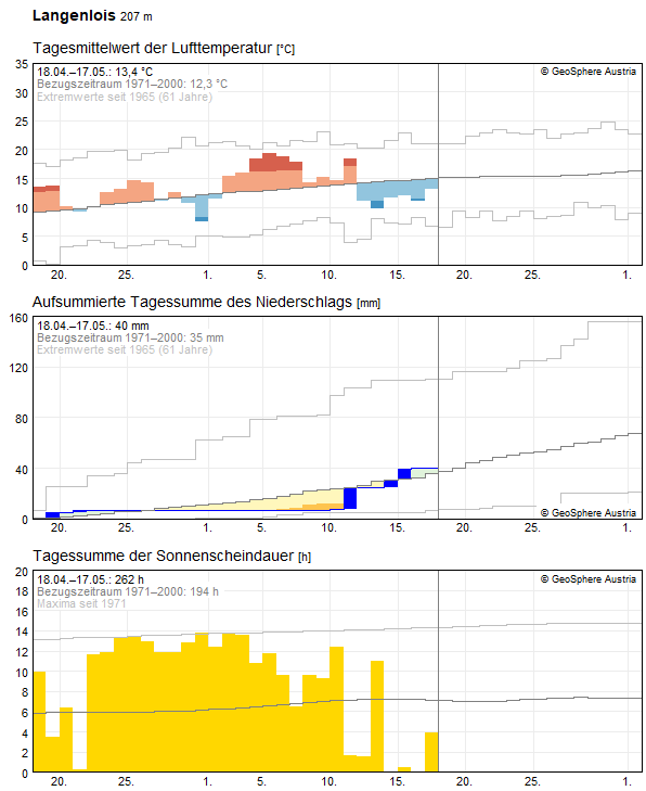 30-Tages-Rückblick