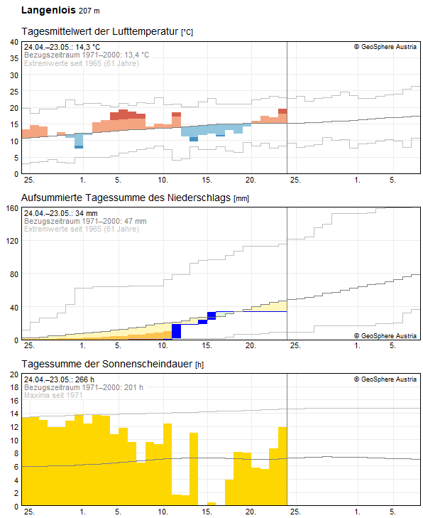 30-Tages-Rückblick