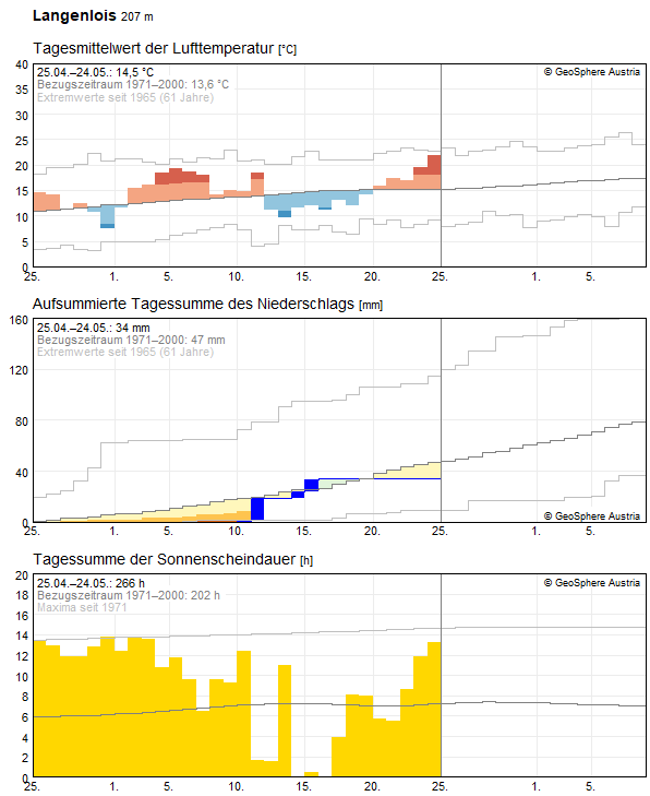 30-Tages-Rückblick