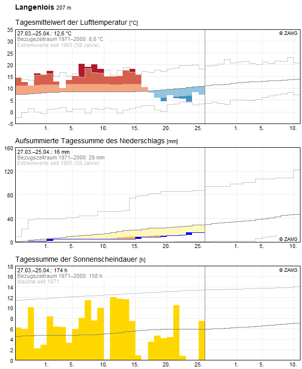 Climate Data