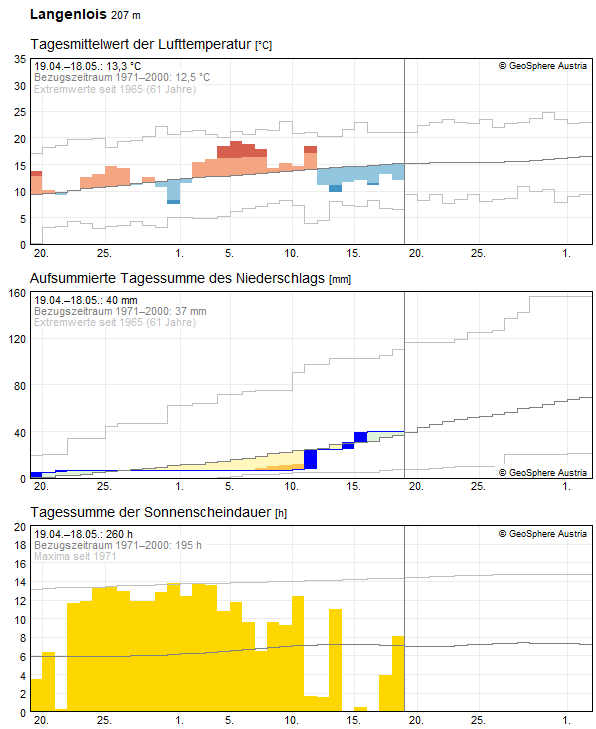 30-Tages-Rückblick