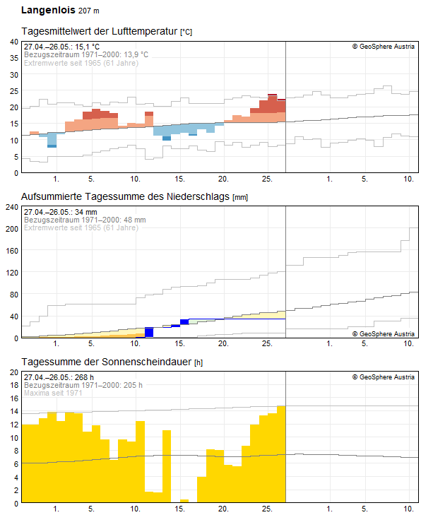 30-Tages-Rückblick