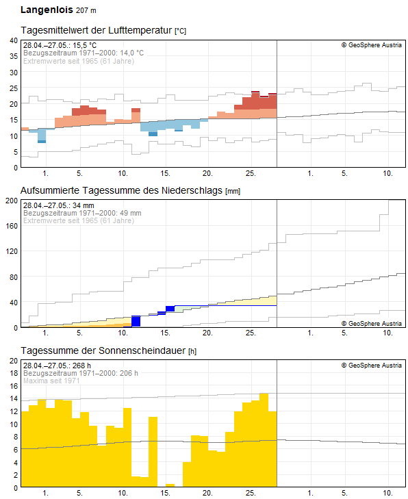 30-Tages-Rückblick