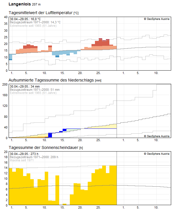 Klimadaten