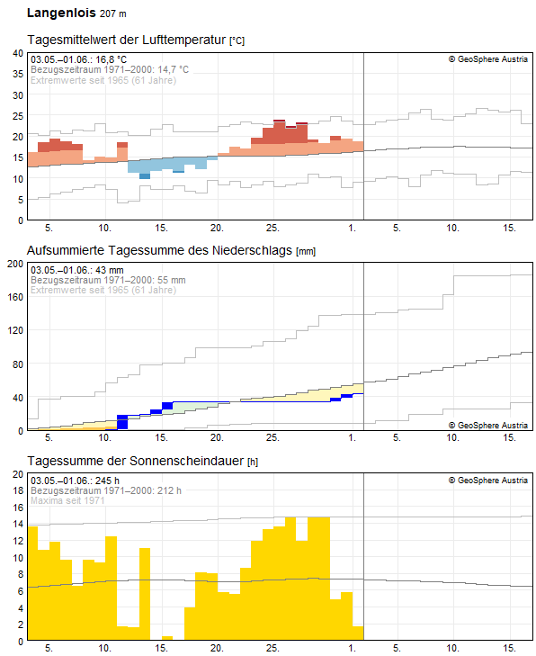 30-Tages-Rückblick