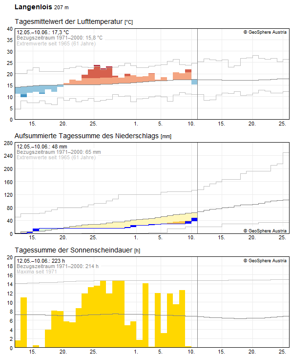 30-Tages-Rückblick