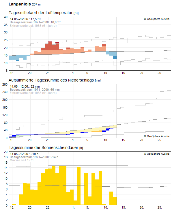 30-Tages-Rückblick