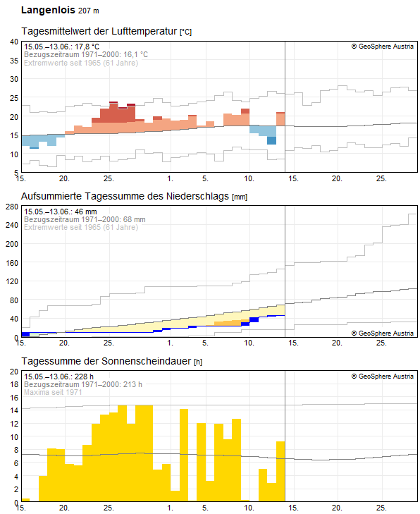 30-Tages-Rückblick