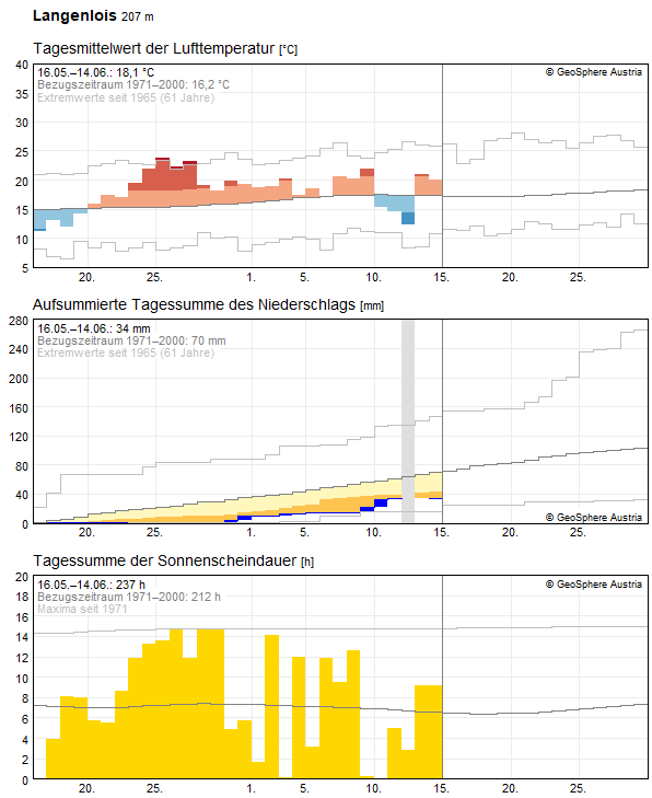 Climate Data