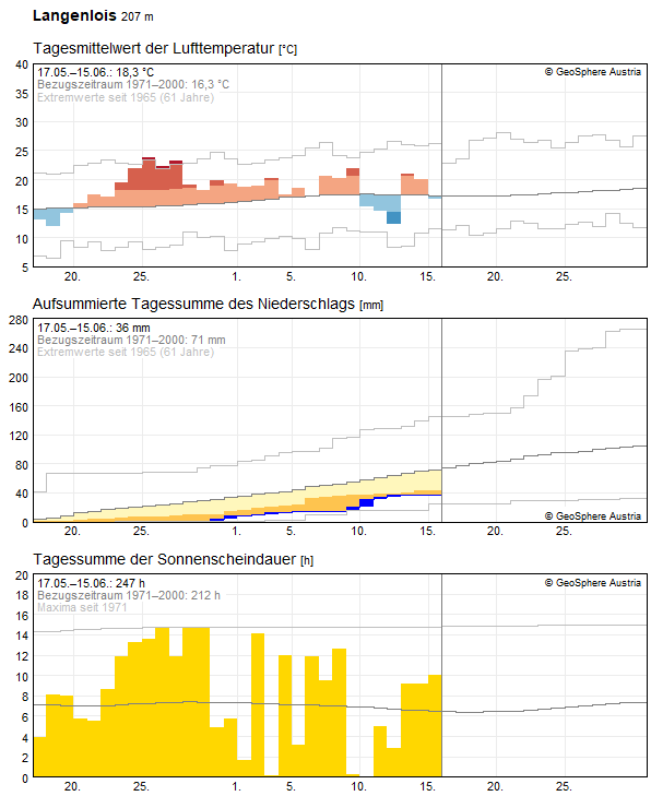 Climate Data