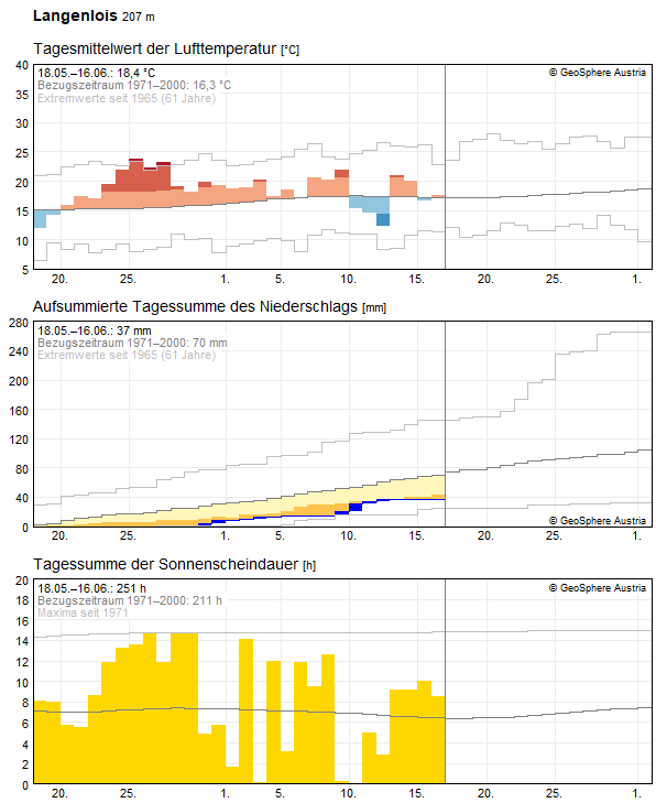 30-Tages-Rückblick