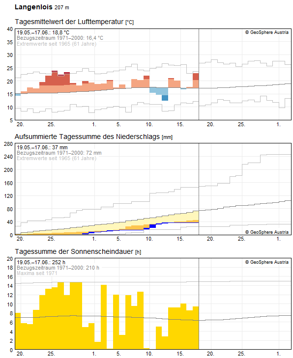 30-Tages-Rückblick