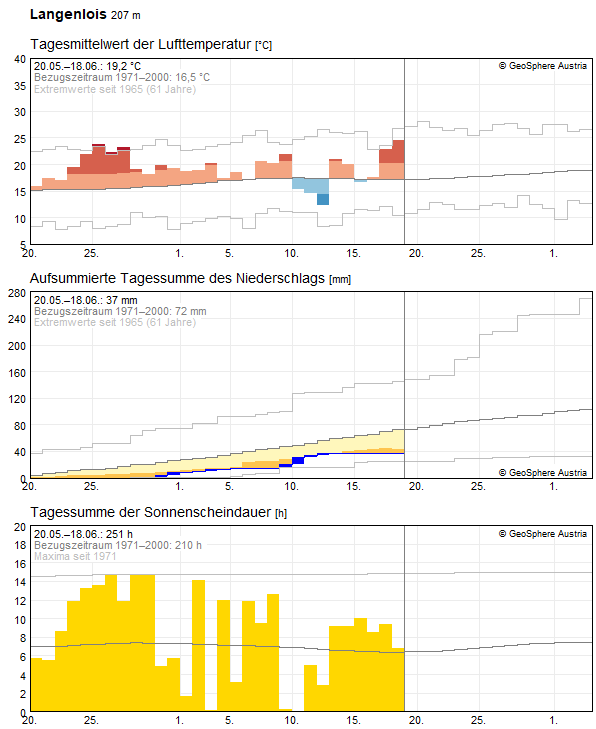 Klimadaten