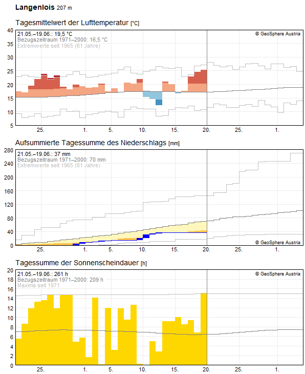 30-Tages-Rückblick