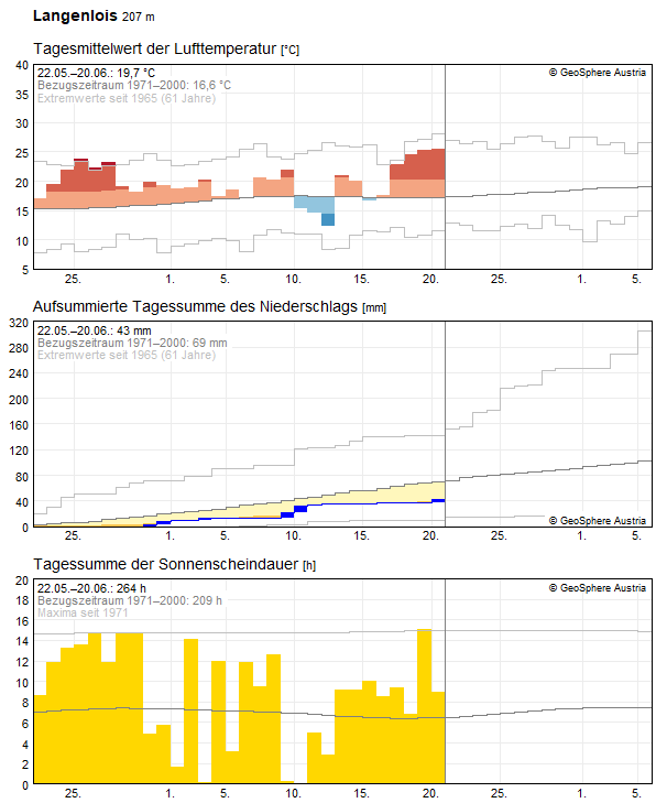 30-Tages-Rückblick
