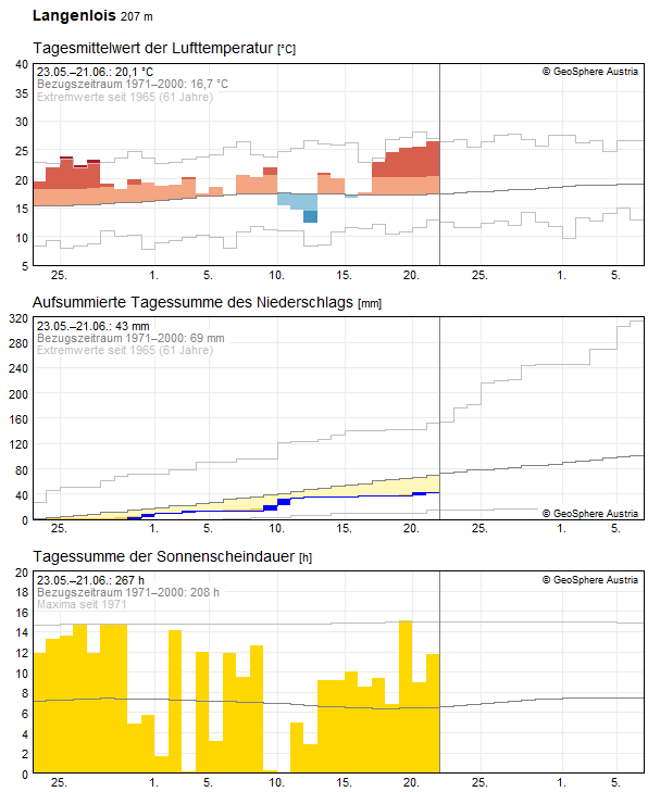 30-Tages-Rückblick