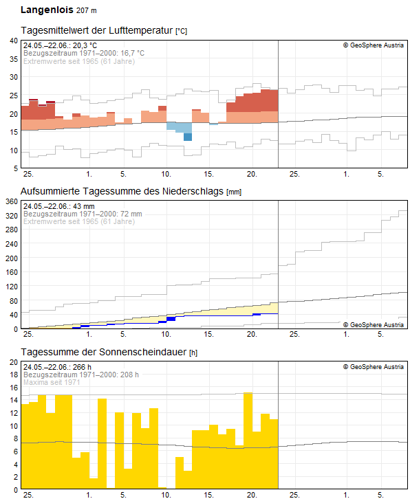 30-Tages-Rückblick