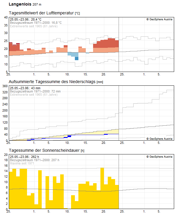 30-Tages-Rückblick