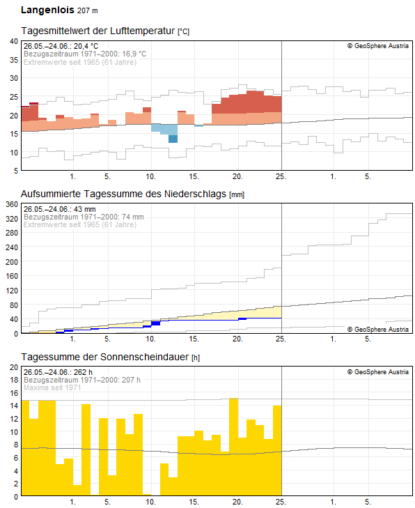 30-Tages-Rückblick