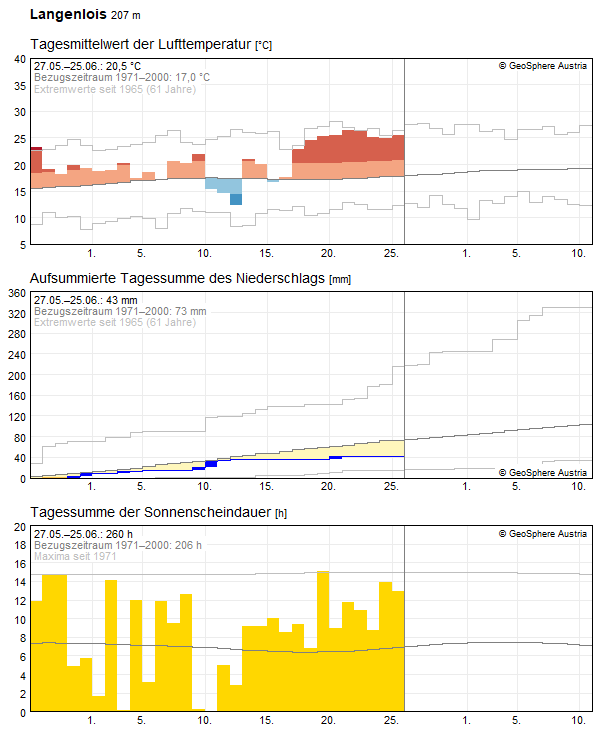 30-Tages-Rückblick