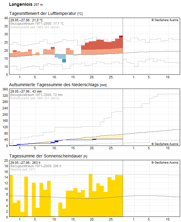 30-Tages-Rückblick