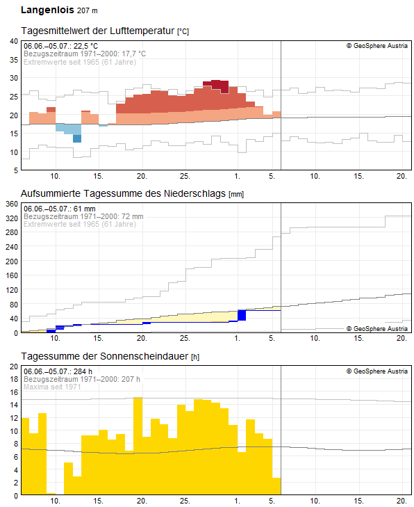 Climate Data