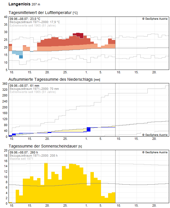 Klimadaten