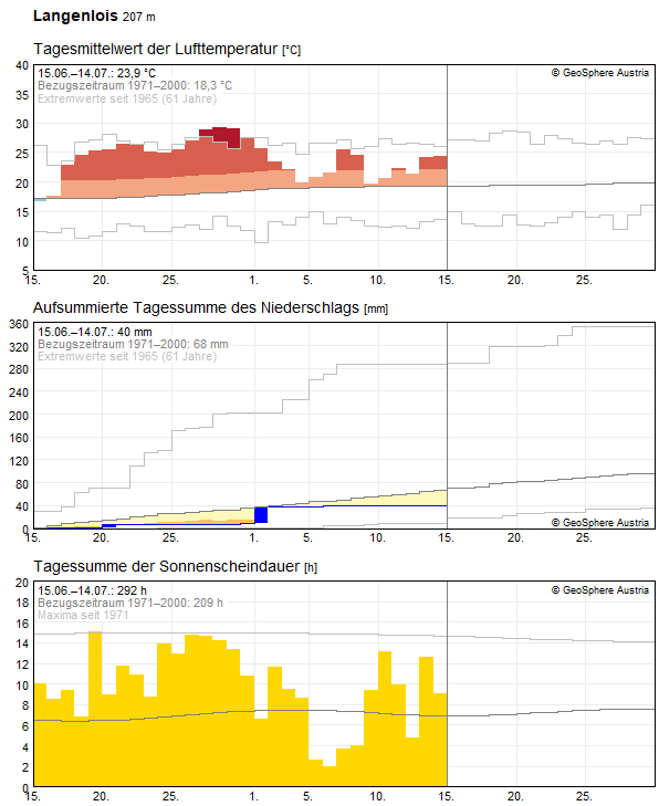 30-Tages-Rückblick