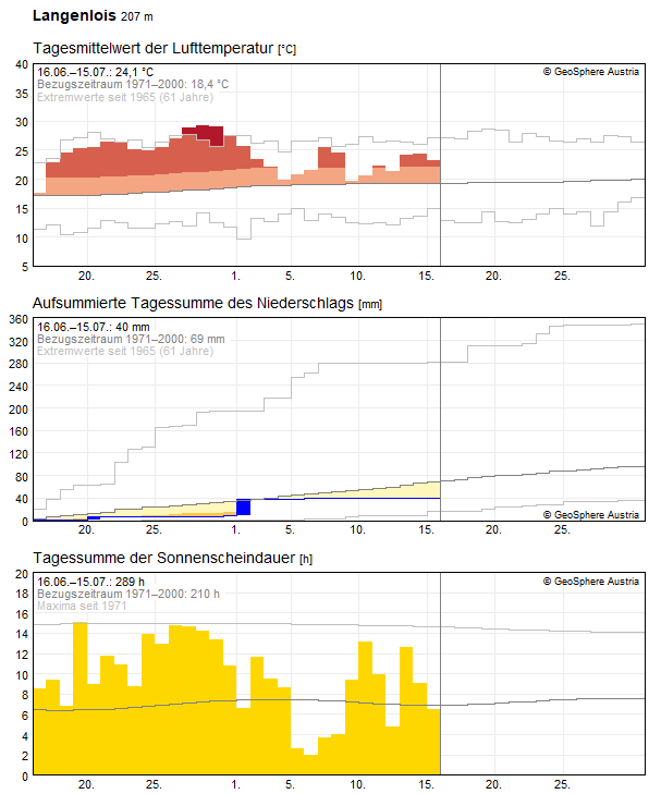 30-Tages-Rückblick