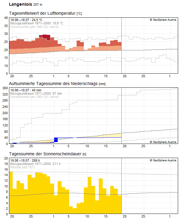 30-Tages-Rückblick