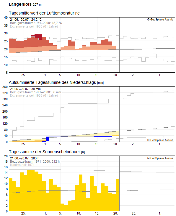 30-Tages-Rückblick