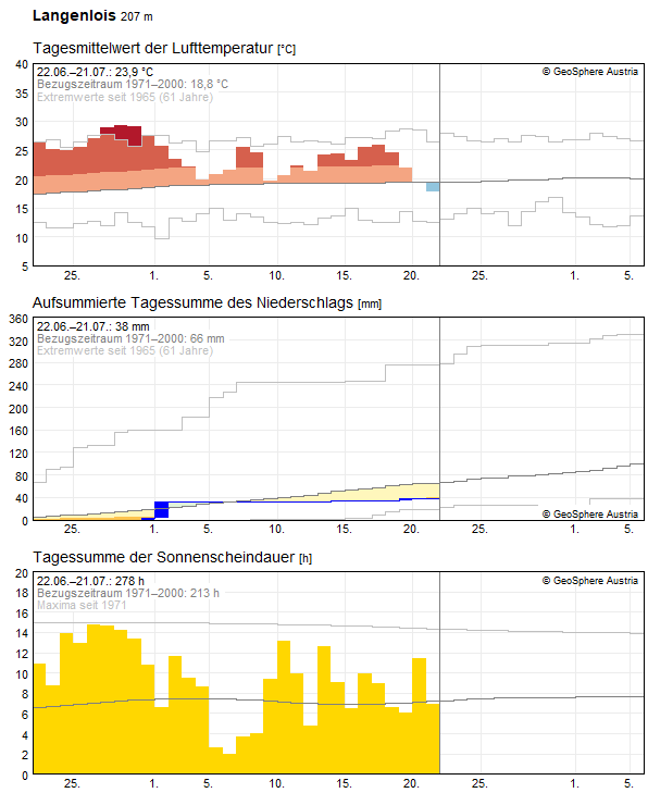 30-Tages-Rückblick