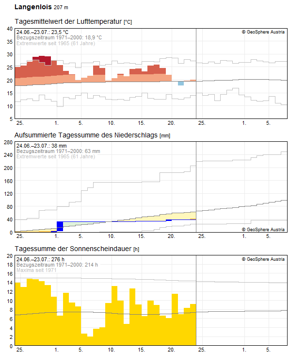 30-Tages-Rückblick