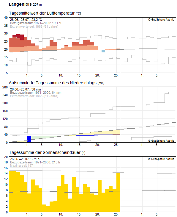 Climate Data