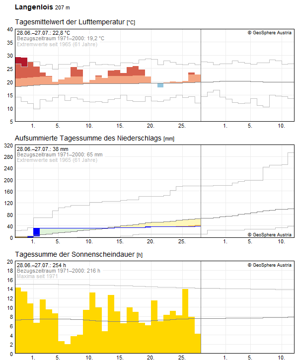 30-Tages-Rückblick