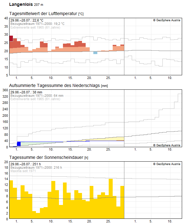 Klimadaten
