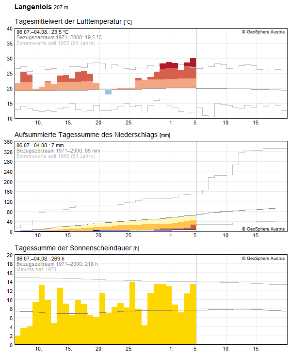 30-Tages-Rückblick