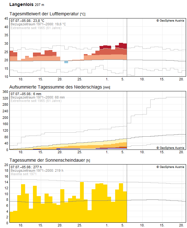 30-Tages-Rückblick