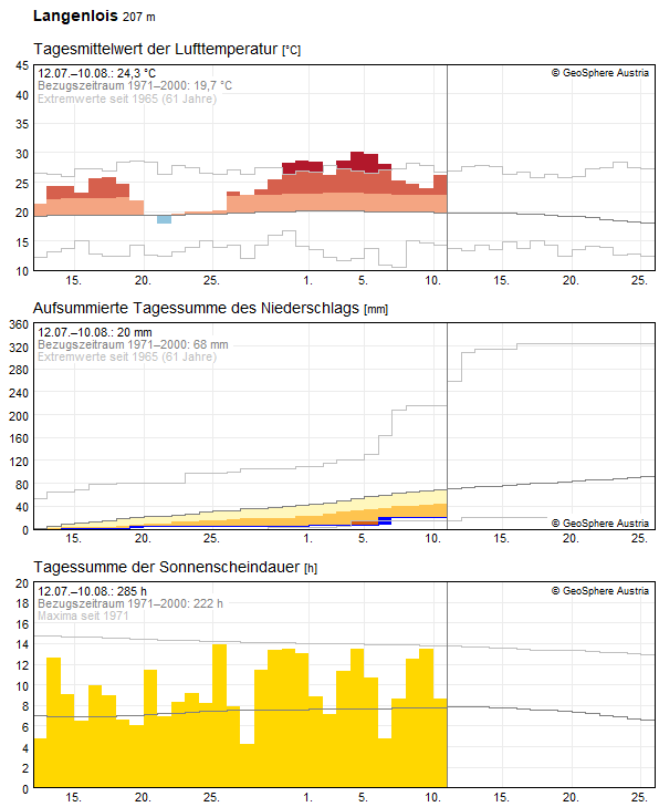 30-Tages-Rückblick