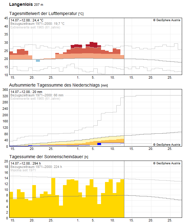 30-Tages-Rückblick