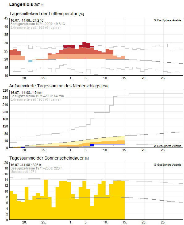 Climate Data