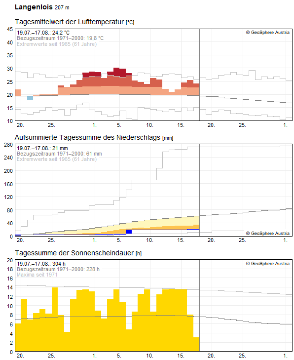 Klimadaten