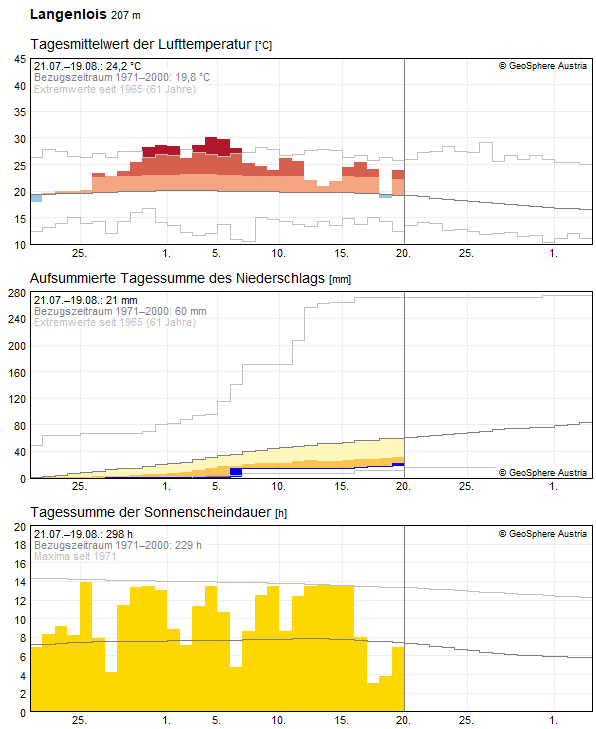 30-Tages-Rückblick