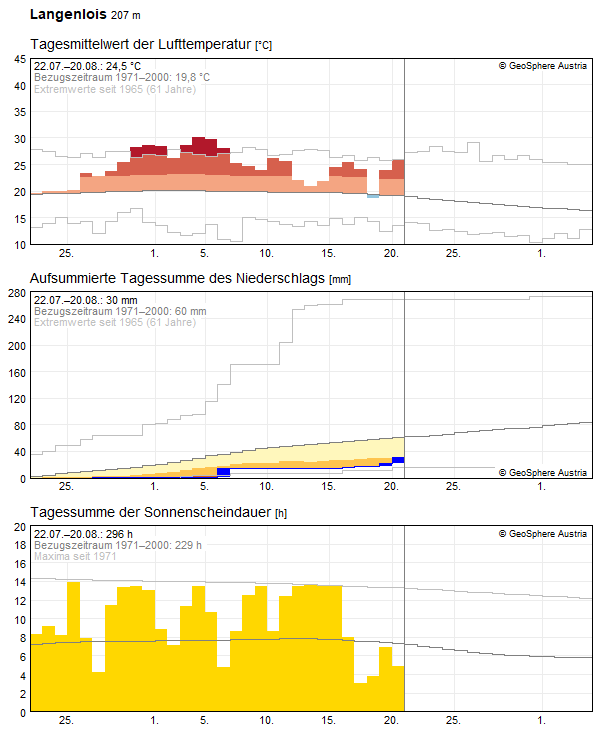 30-Tages-Rückblick