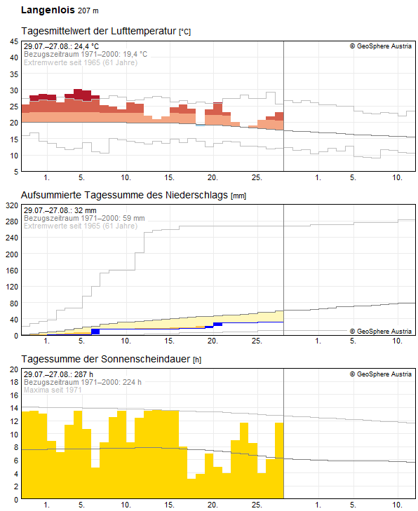 30-Tages-Rückblick