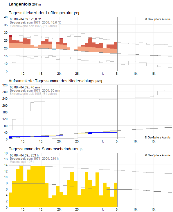 Climate Data