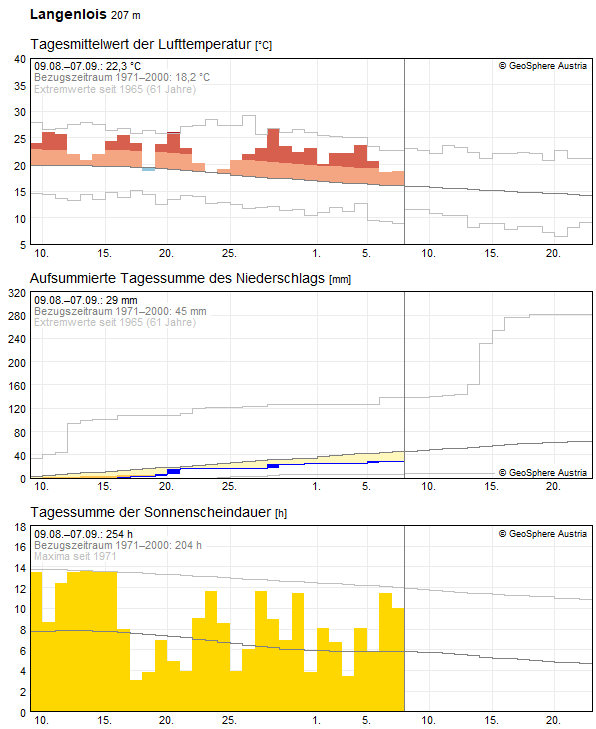 Klimadaten