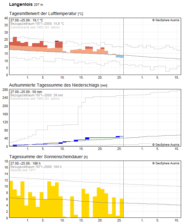 Climate Data
