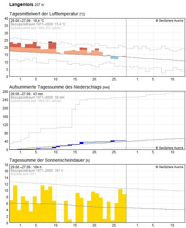 Klimadaten